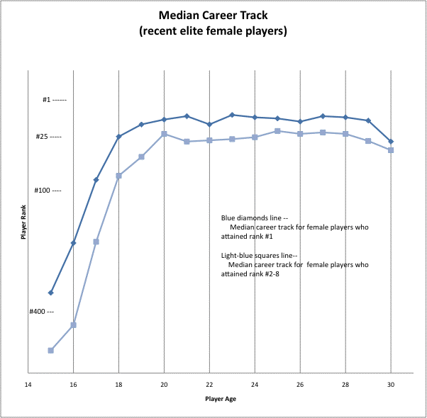 Median Career Track - Recent Elite Female Tennis Players