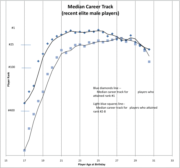 Median Career Track - Recent Elite Male Tennis Players