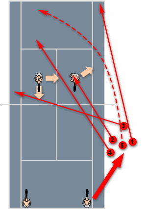The Five Lethal Returns of an Attempted Angle-Volley Winner